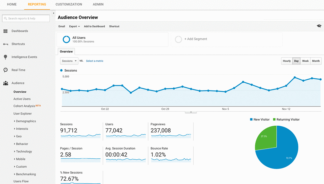 Google Analytics后臺(tái)分析界面